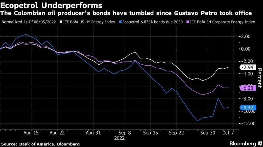 The Colombian oil producer's bonds have tumbled since Gustavo Petro took office