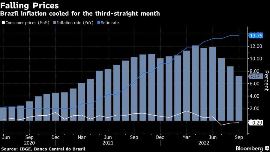 Brazil inflation cooled for the third-straight month