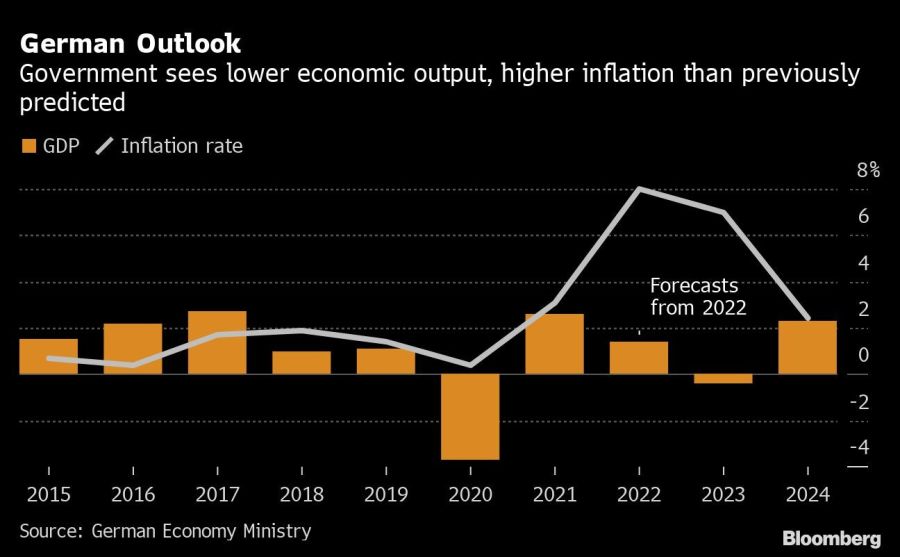 German Outlook | Government sees lower economic output, higher inflation than previously predicted