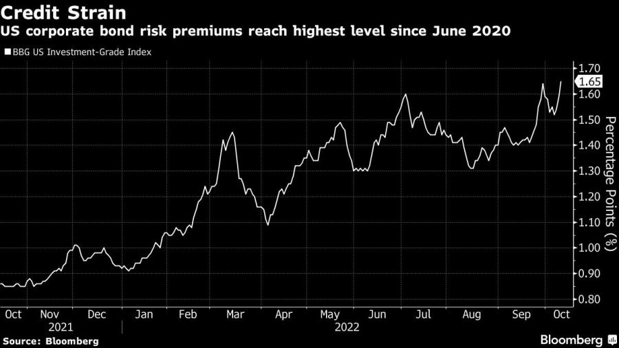 US corporate bond risk premiums reach highest level since June 2020