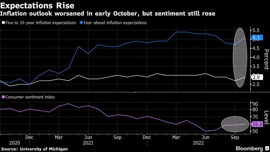 Inflation outlook worsened in early October, but sentiment still rose
