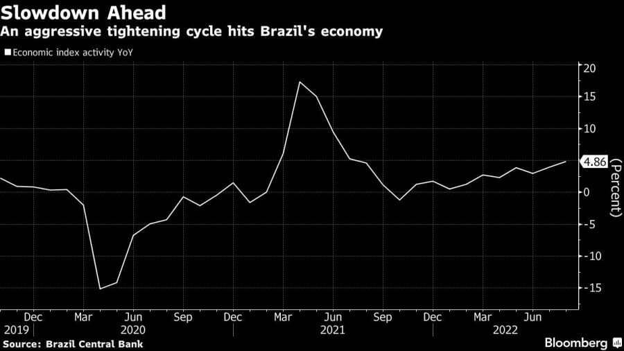 An aggressive tightening cycle hits Brazil's economy