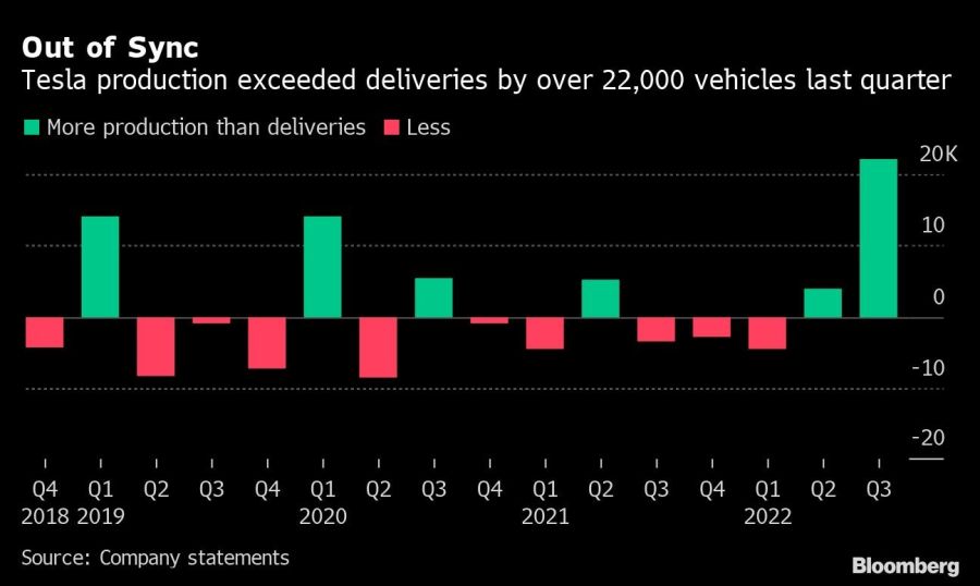 Out of Sync | Tesla production exceeded deliveries by over 22,000 vehicles last quarter