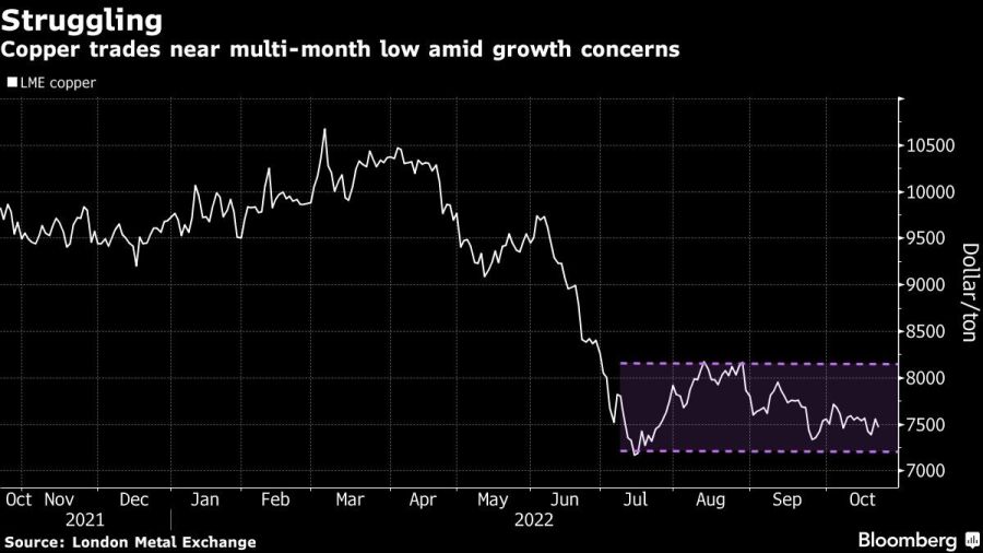 Copper trades near multi-month low amid growth concerns
