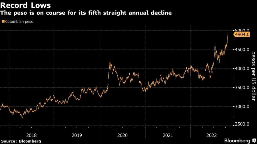 The peso is on course for its fifth straight annual decline
