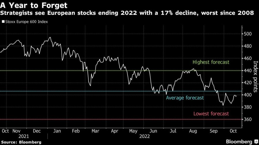 Strategists see European stocks ending 2022 with a 17% decline, worst since 2008