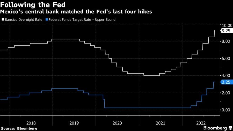 Mexico's central bank matched the Fed's last four hikes