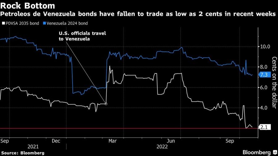 Petroleos de Venezuela bonds have fallen to trade as low as 2 cents in recent weeks
