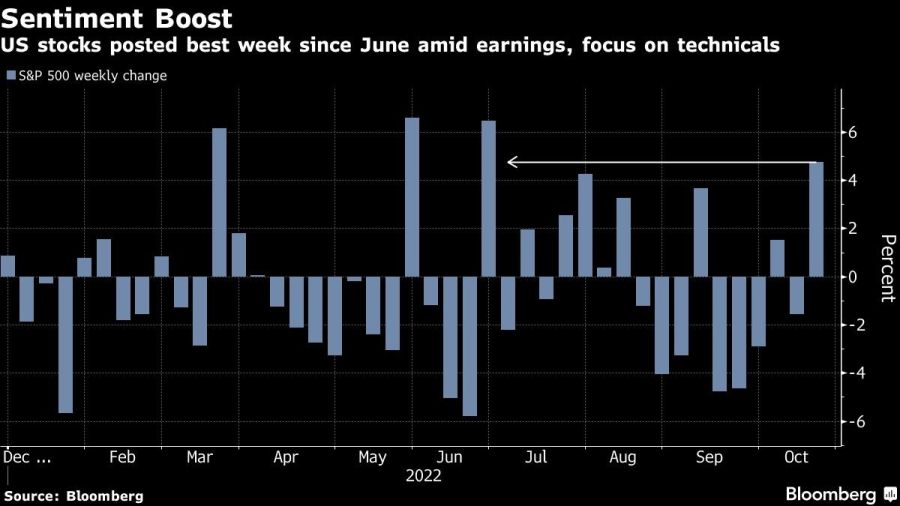 US stocks posted best week since June amid earnings, focus on technicals