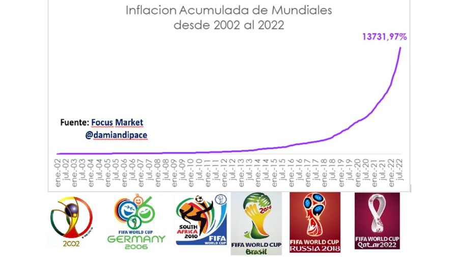 Inflación en los mundiales y Devaluación en los mundiales 20221024