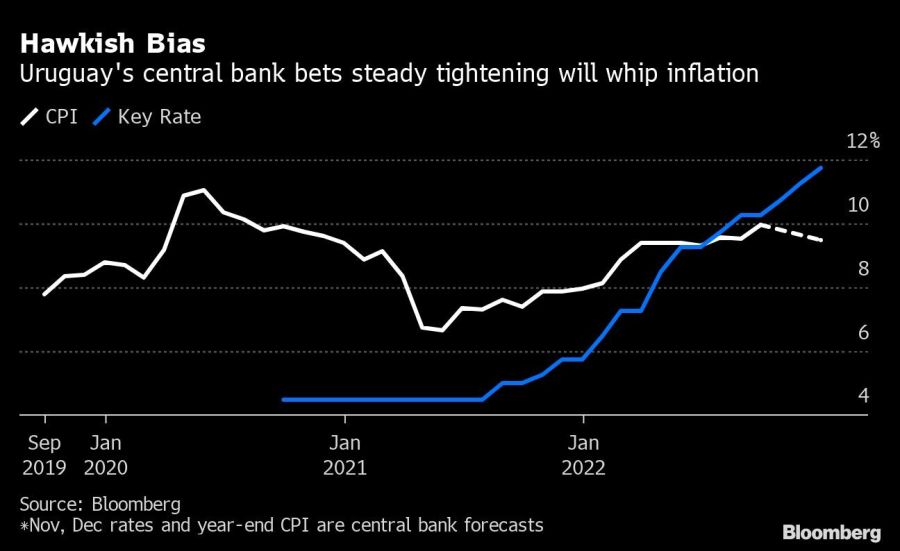 Hawkish Bias | Uruguay's central bank bets steady tightening will whip inflation