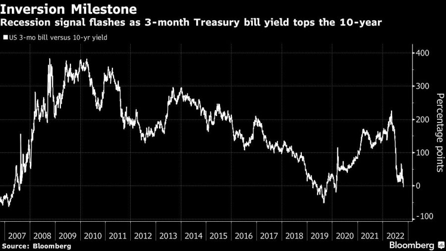 Recession signal flashes as 3-month Treasury bill yield tops the 10-year