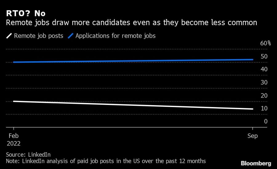 RTO? No | Remote jobs draw more candidates even as they become less common