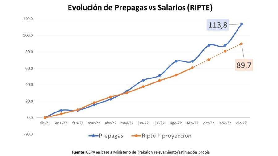 Crecimiento de la rentabilidad de las prepagas 20221026