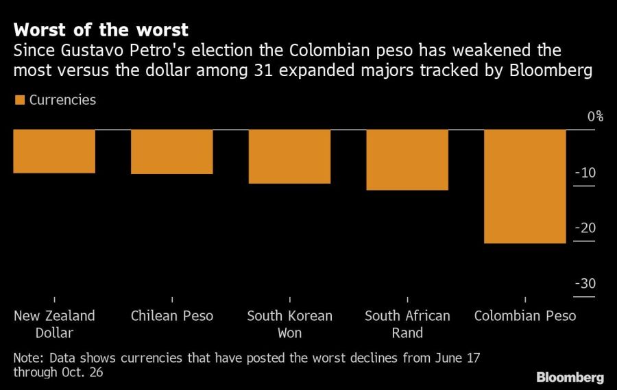 Worst of the worst | Since Gustavo Petro's election the Colombian peso has weakened the most versus the dollar among 31 expanded majors tracked by Bloomberg