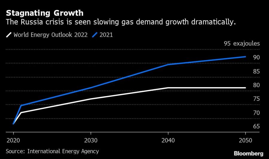 Stagnating Growth | The Russia crisis is seen slowing gas demand growth dramatically.