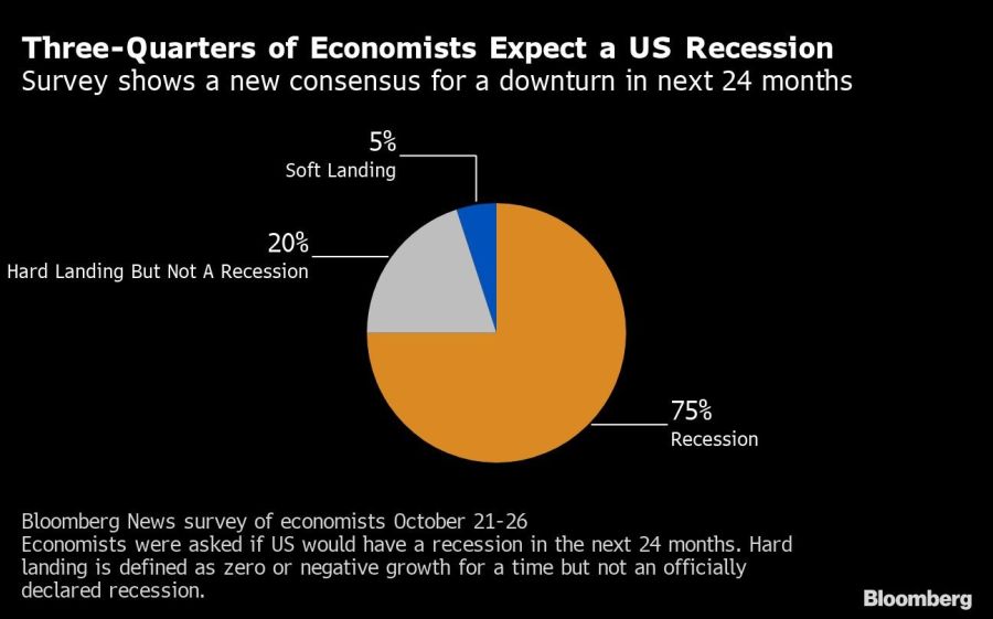 Three-Quarters of Economists Expect a US Recession