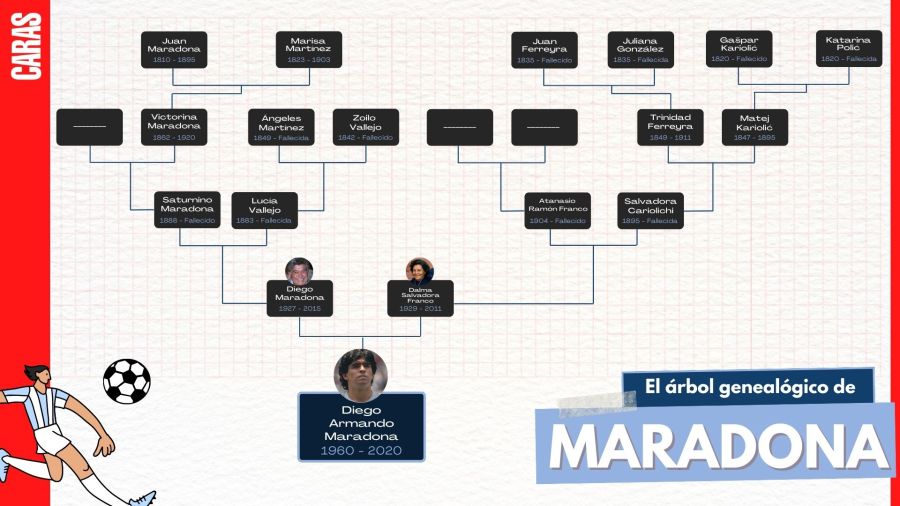 Árbol genealógico de Diego Maradona 