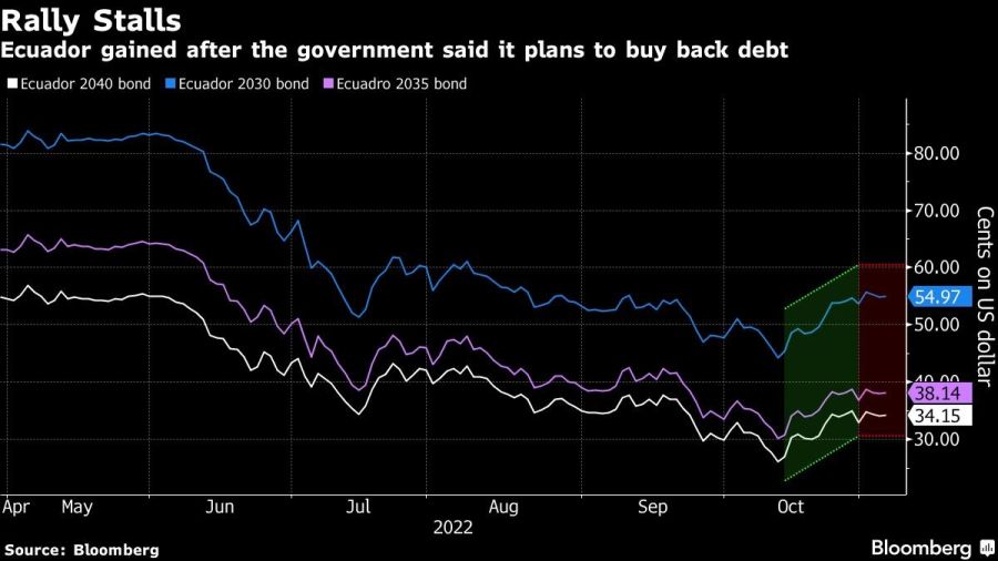Ecuador gained after the government said it plans to buy back debt