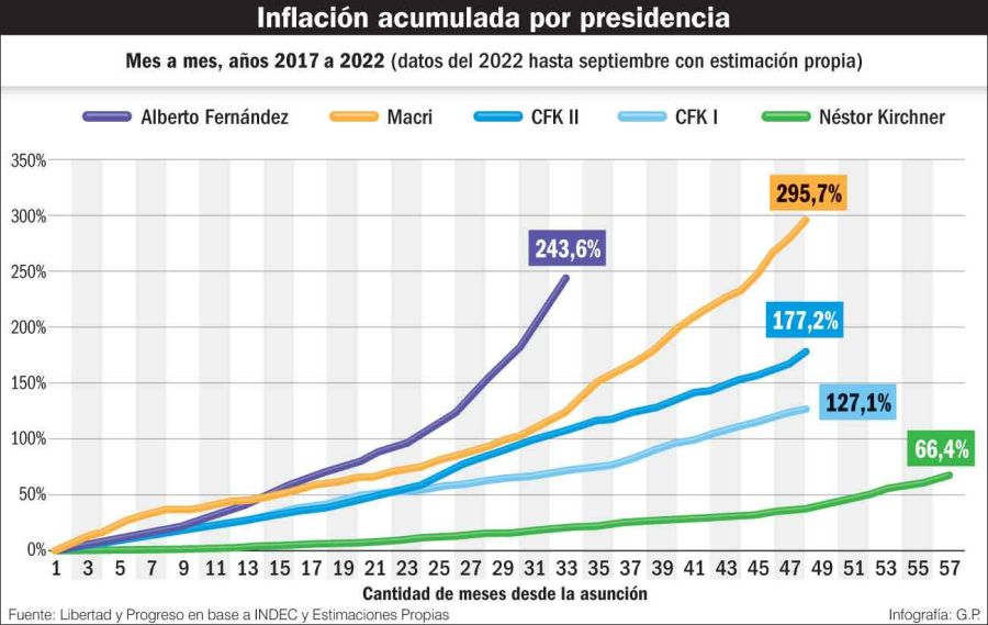  20221106_inflacion_presidencias_alberto_fernandez_macri_cristina_gp_g