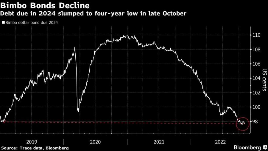 Debt due in 2024 slumped to four-year low in late October