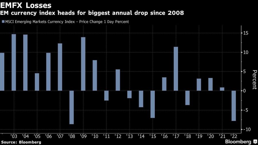 EM currency index heads for biggest annual drop since 2008