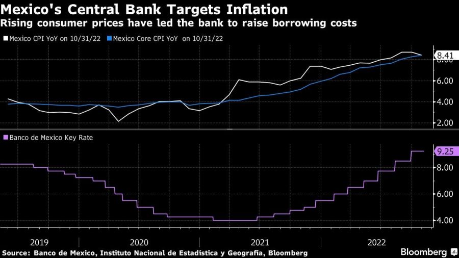 Rising consumer prices have led the bank to raise borrowing costs