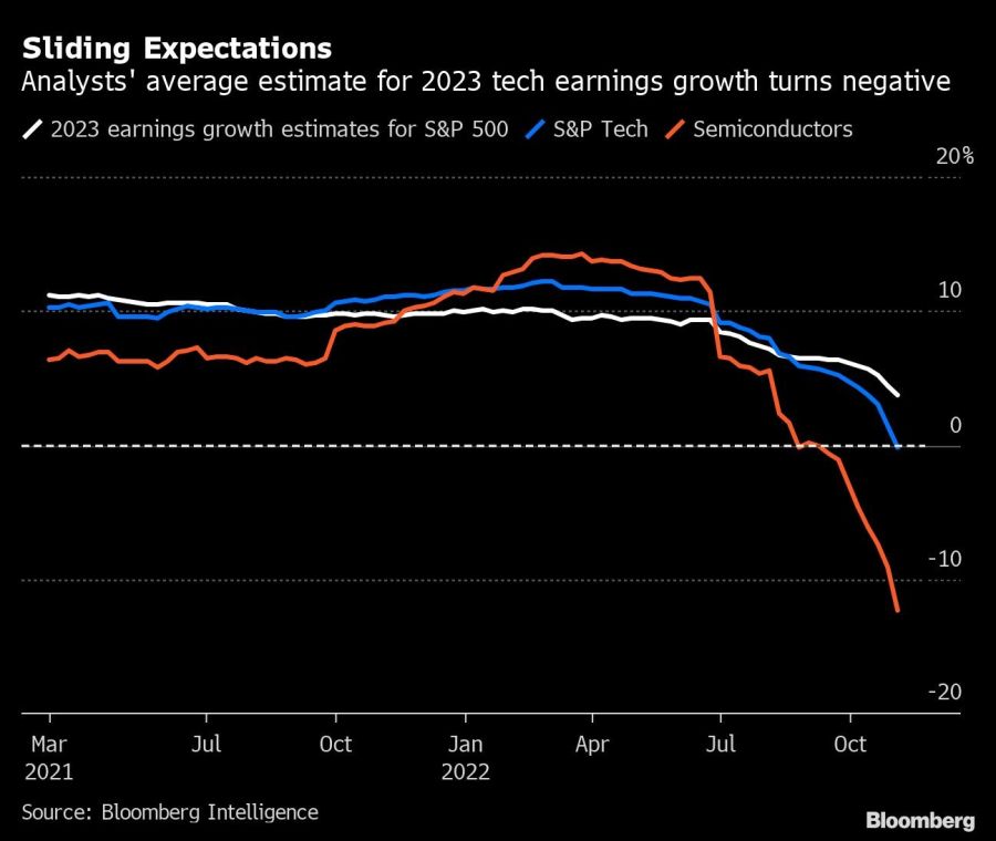 Sliding Expectations | Analysts' average estimate for 2023 tech earnings growth turns negative