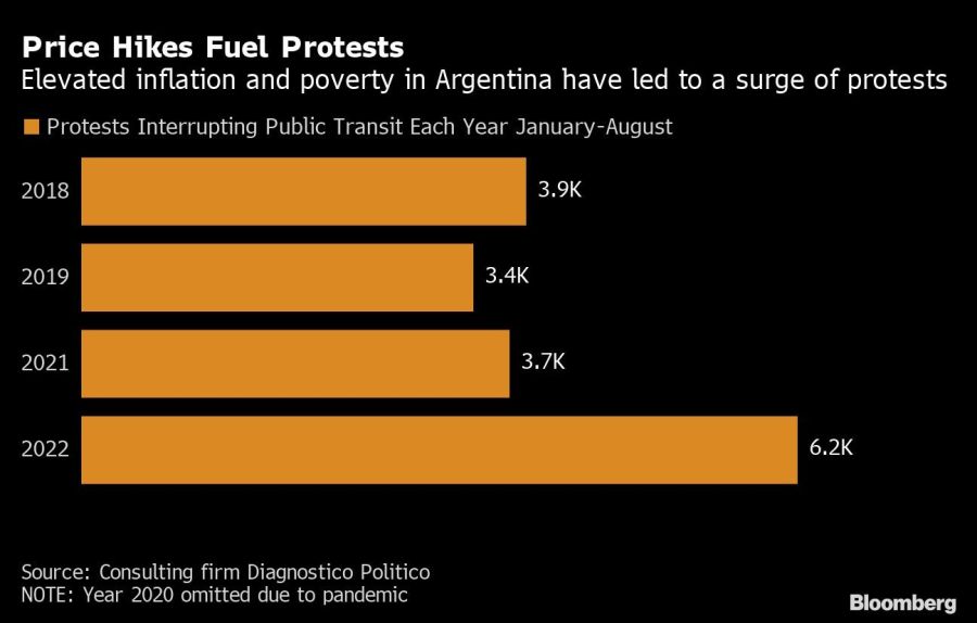 Price Hikes Fuel Protests | Elevated inflation and poverty in Argentina have led to a surge of protests