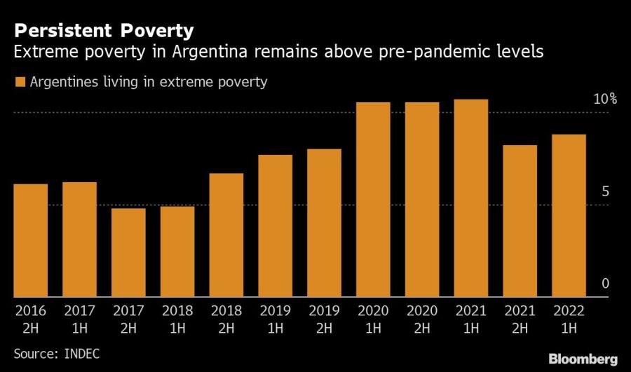 Persistent Poverty | Extreme poverty in Argentina remains above pre-pandemic levels