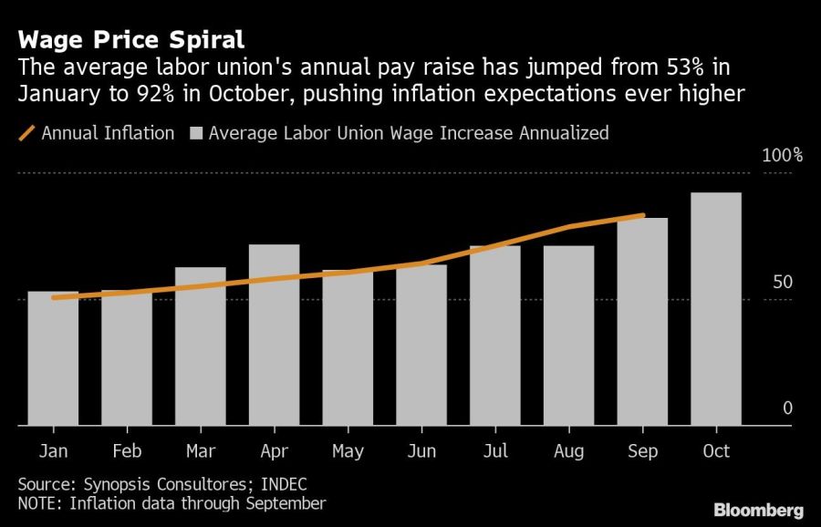 Wage Price Spiral | The average labor union's annual pay raise has jumped from 53% in January to 92% in October, pushing inflation expectations ever higher