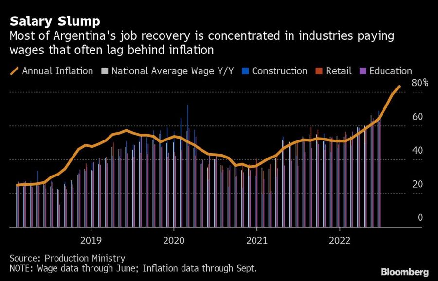 Salary Slump | Most of Argentina's job recovery is concentrated in industries paying wages that often lag behind inflation