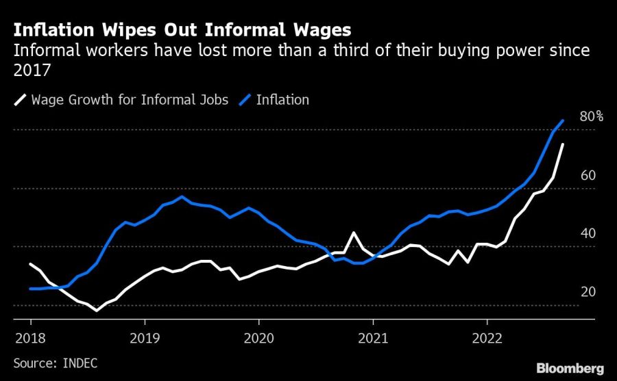 Inflation Wipes Out Informal Wages | Informal workers have lost more than a third of their buying power since 2017