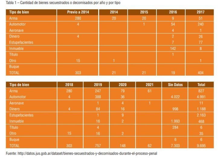 Bienes secuestrados