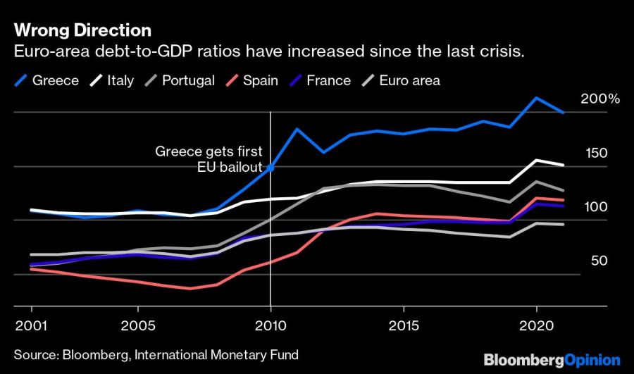 Wrong Direction | Euro-area debt-to-GDP ratios have increased since the last crisis.