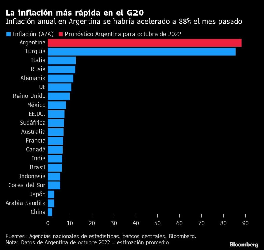 La inflación más rápida en el G20 | Inflación anual en Argentina se habría acelerado a 88% el mes pasado