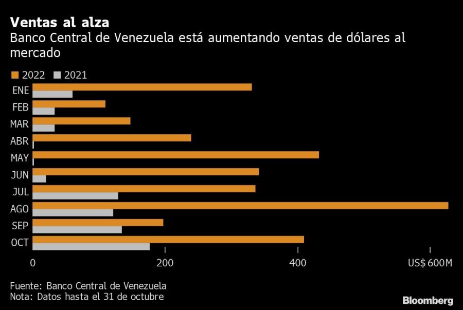 Ventas al alza | Banco Central de Venezuela está aumentando ventas de dólares al mercado