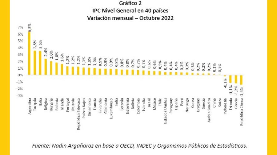 IPC y Ranking Inflación 20221116