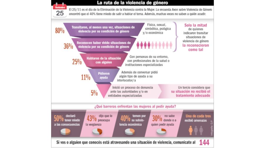 2022 19 11 Violencia de Genero Encuesta