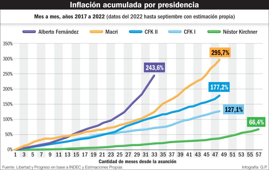 Inflación x presidencia 20221120