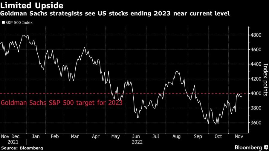 Goldman Sachs strategists see US stocks ending 2023 near current level