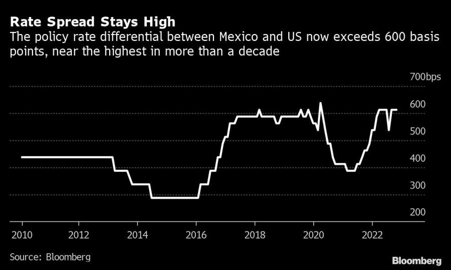 Rate Spread Stays High | The policy rate differential between Mexico and US now exceeds 600 basis points, near the highest in more than a decade