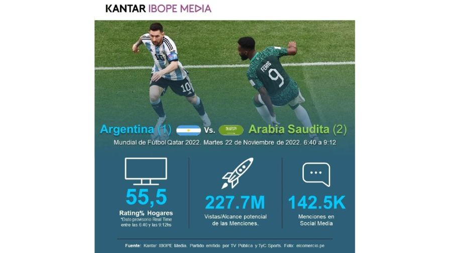 Rating partido Argentina-Arabia Saudita