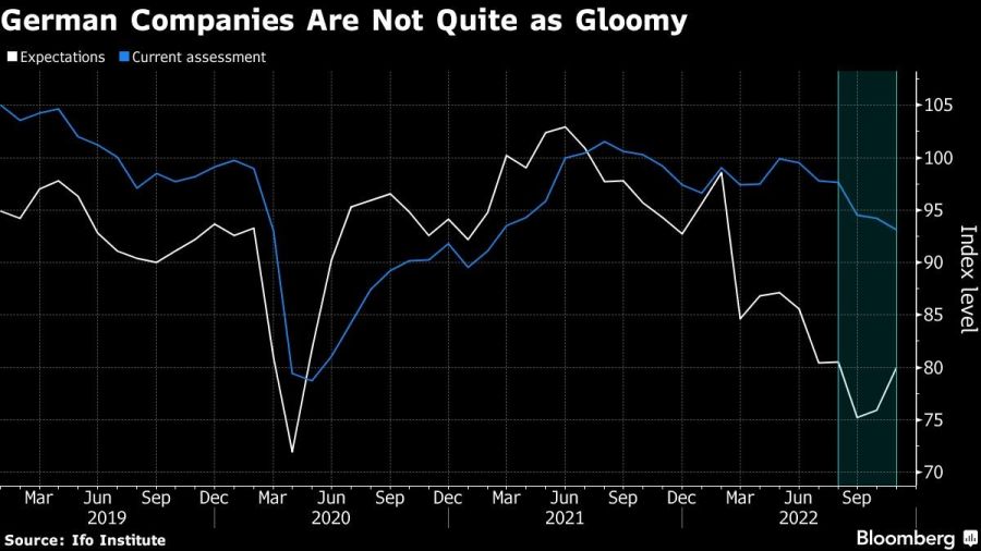 German Companies Are Not Quite as Gloomy