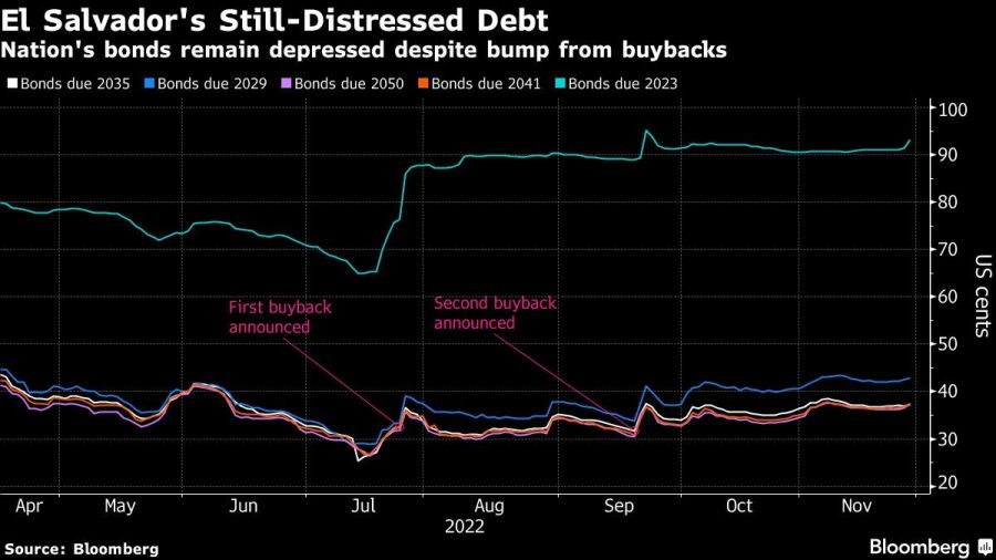 Nation's bonds remain depressed despite bump from buybacks