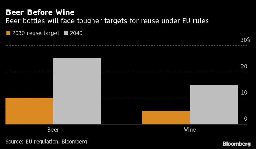 Beer Before Wine | Beer bottles will face tougher targets for reuse under EU rules