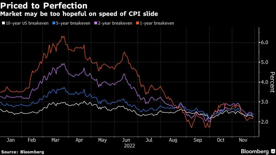 Market may be too hopeful on speed of CPI slide