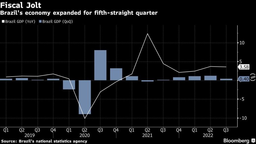 Brazil's economy expanded for fifth-straight quarter
