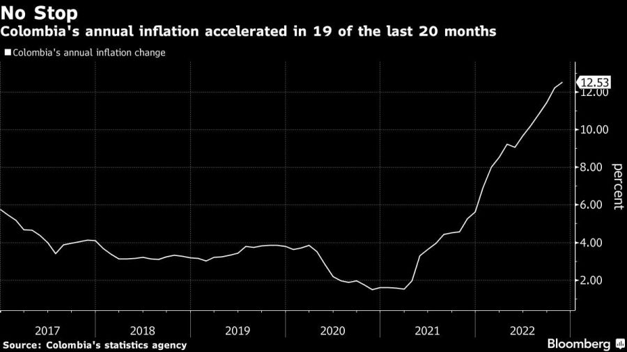 No Stop | Colombia's annual inflation accelerated in 19 of the last 20 months