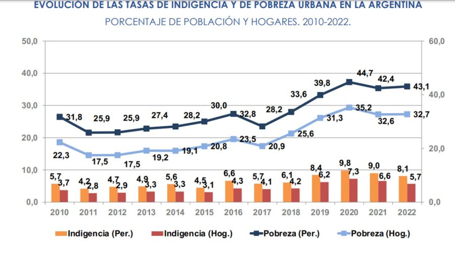 Informe sobre pobreza de la UCA 2022